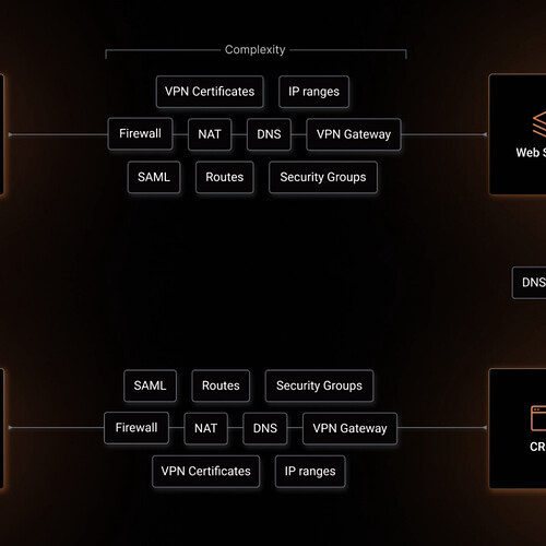 Traditional VPN Architecture